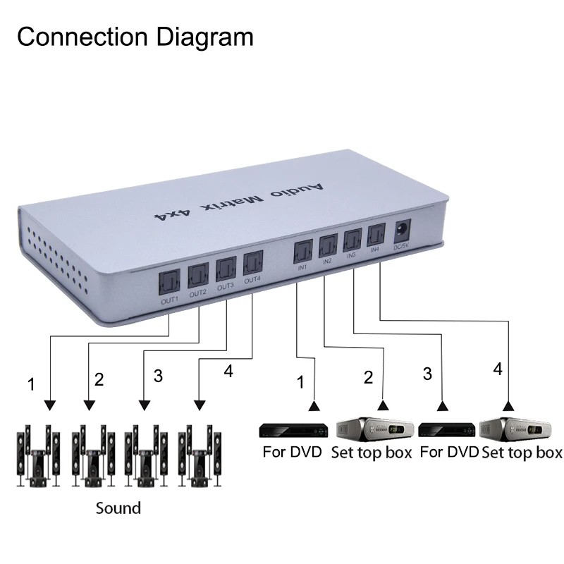 4x4 Spdif Toslink Digital Optical Audio Matrix 4 in 4 Out Audio Switch Splitter Converter for TV Box