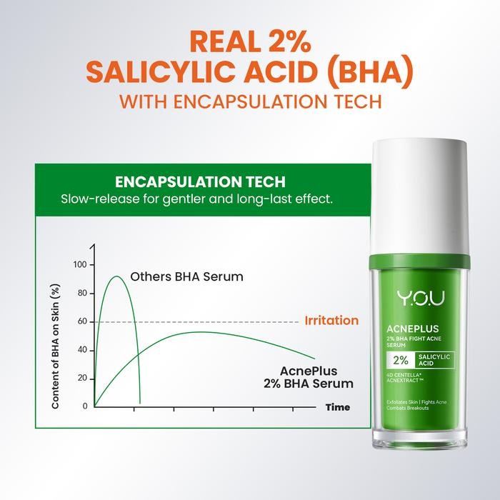 zan3- You Acneplus 2% Bha Fight Acne Serum Serum Jerawat Kulit Berminyak Berjerawat