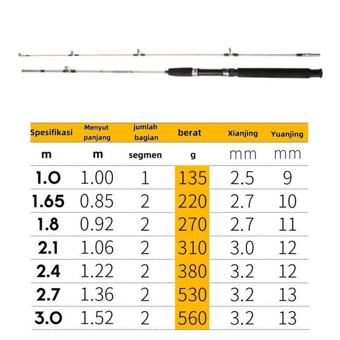 joran pancing 1 set Joran fiber solid 270cm/Joran Fiber Solid Drat Action 8-17 Lbs Medium Super