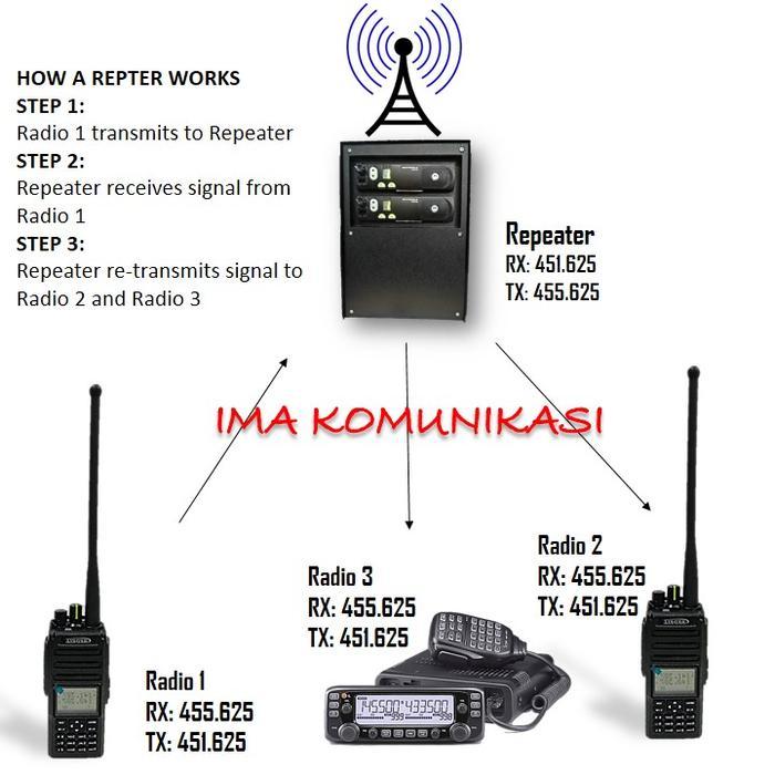 REPEATER MOTOROLA PAKET EKONOMIS LENGKAP ANTENA KABEL BONUS 10 UNIT HT
