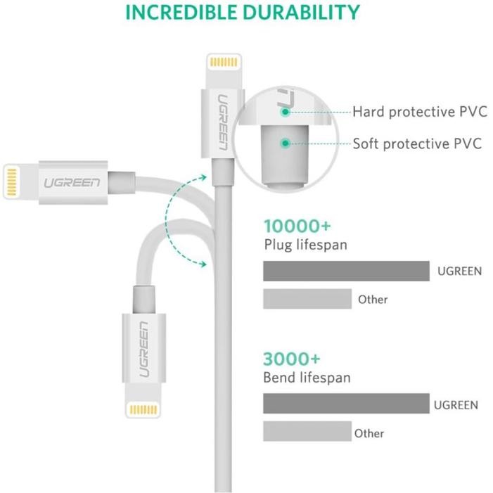 Ugreen Kabel Data Fast Charging For Iphone Xr Xs Max X 8 Se 7 6 Plus Charger Usb To Lightning Cable