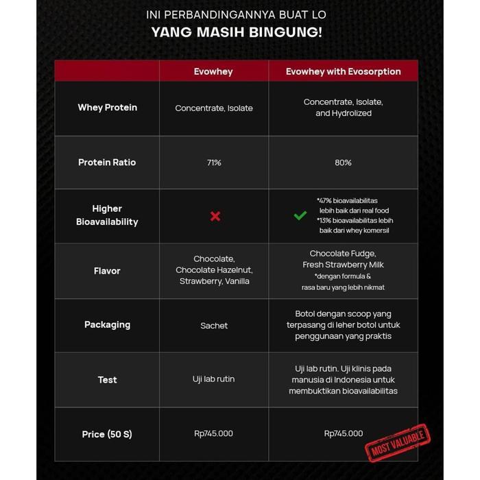 Evolene Whey Protein 50 Sachet Serving Evowhey Evo Whey Susu Gym Evo Whey Terbaru 