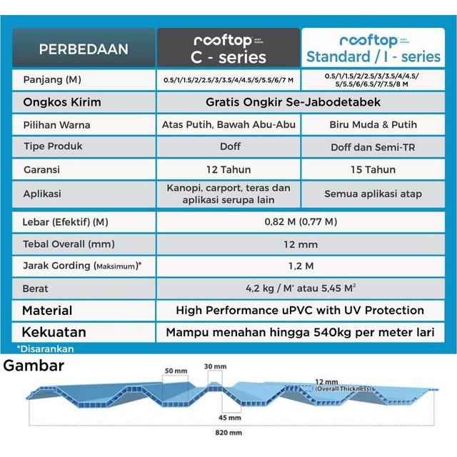 Atap Upvc Rooftop I Series Rumah Gedung Ruko Semi Transparan 2.5 Meter