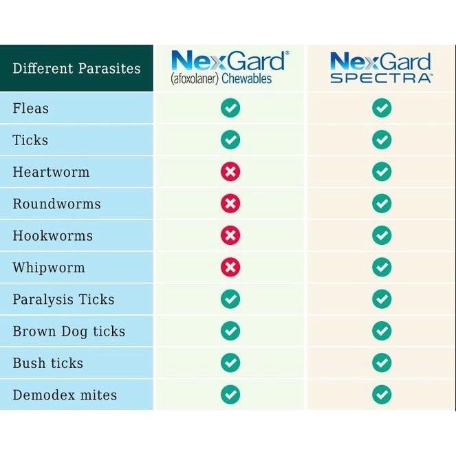 Nexgard Spectra Dog - Chewable Tablets For Dog