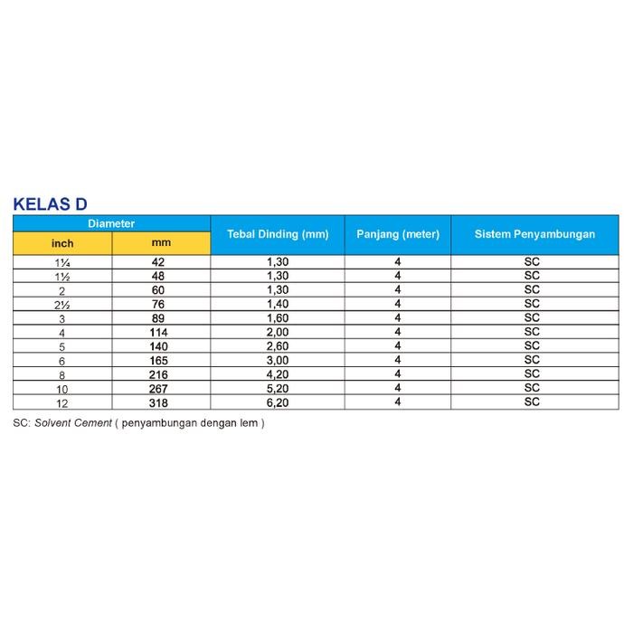 3s3c- Pipa Pvc 3 Inc D Rucika Standar Putih