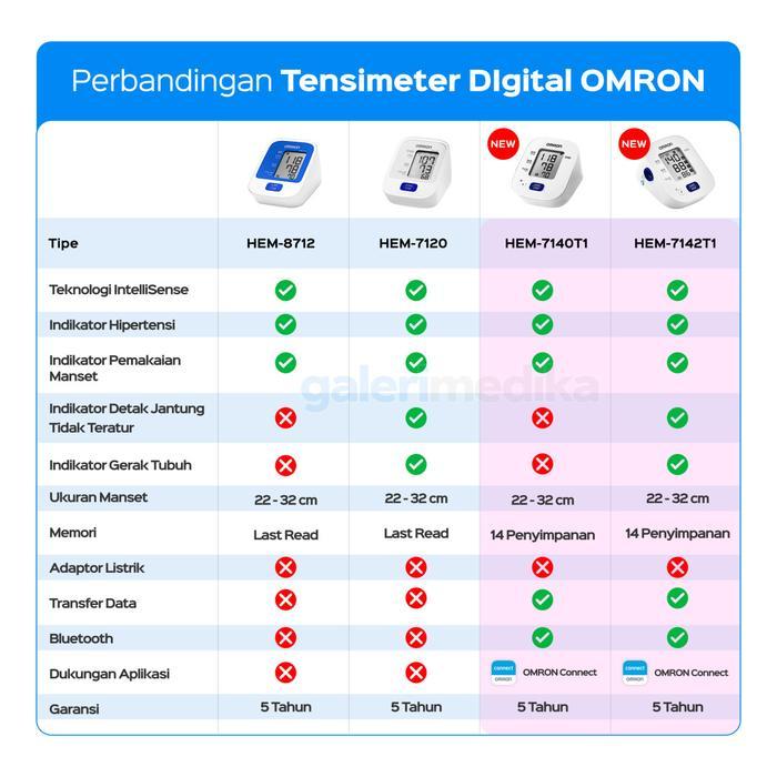Tensimeter Omron Hem-7120 / Hem7120 + Adaptor Terlaris