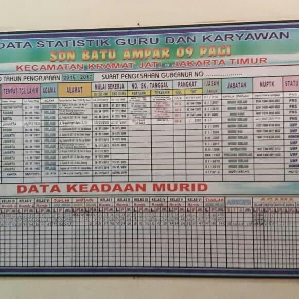 

Papan Data statistik / stuktur organisasi