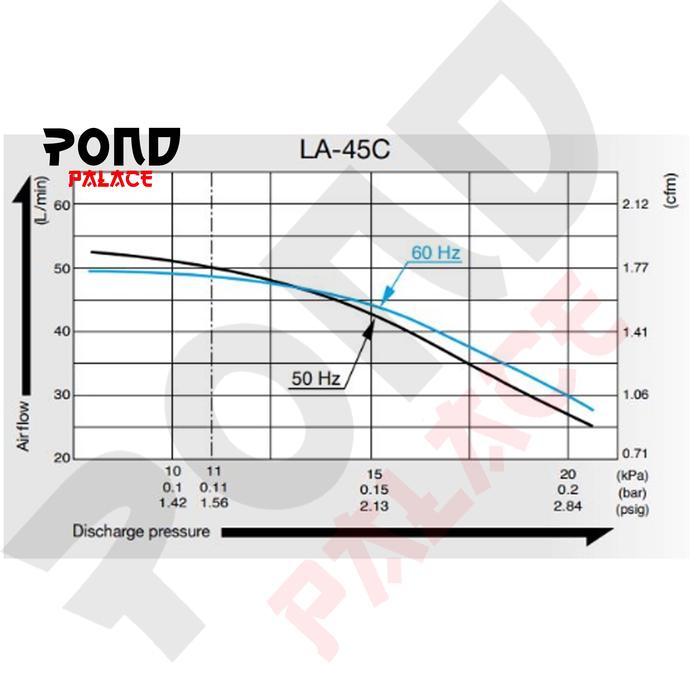 Aerator Nitto Kohki Medo Air Blower LA 45C Pompa Udara Kolam Koi