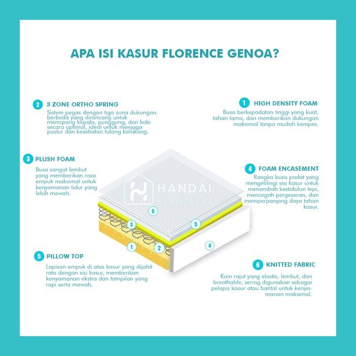 Kasur Springbed Florence Genoa 100x200, 120x200, 160x200, 180x200, 200x200 Pillow Top Anti Nyamuk