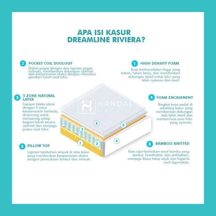 Kasur Springbed Dreamline Riviera Pop 100x200, 120x200, 160x200, 180x200, 200x200 Pocket Latex Anti