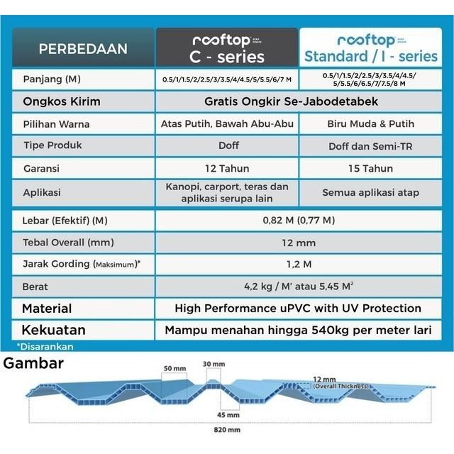 Atap Upvc Rooftop I Series Rumah Gedung Ruko Semi Transparan 1.5 Meter