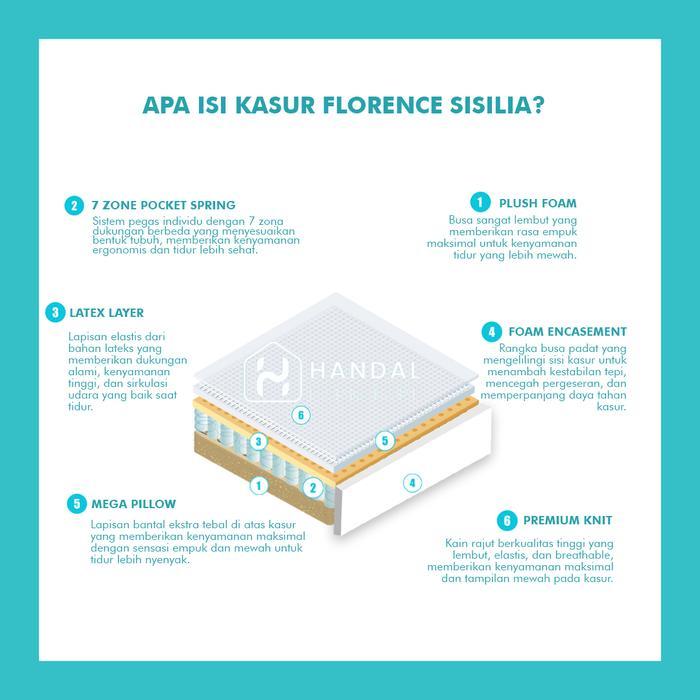 DISKON Kasur Springbed Florence Sisilia 100x200, 120x200, 160x200, 180x200, 200x200 Pocket Anti