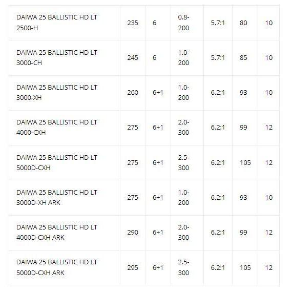 Reel Spinning DAIWA BALLISTIC HD 2025 Saltwater Monocoque Body ATD Tough (Carbon)