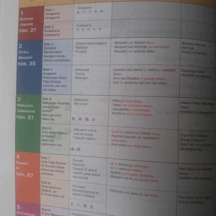 Buku Bahasa Jepang " Marugoto: Bahasa Dan Kebudayaan Jepang Pemula A1