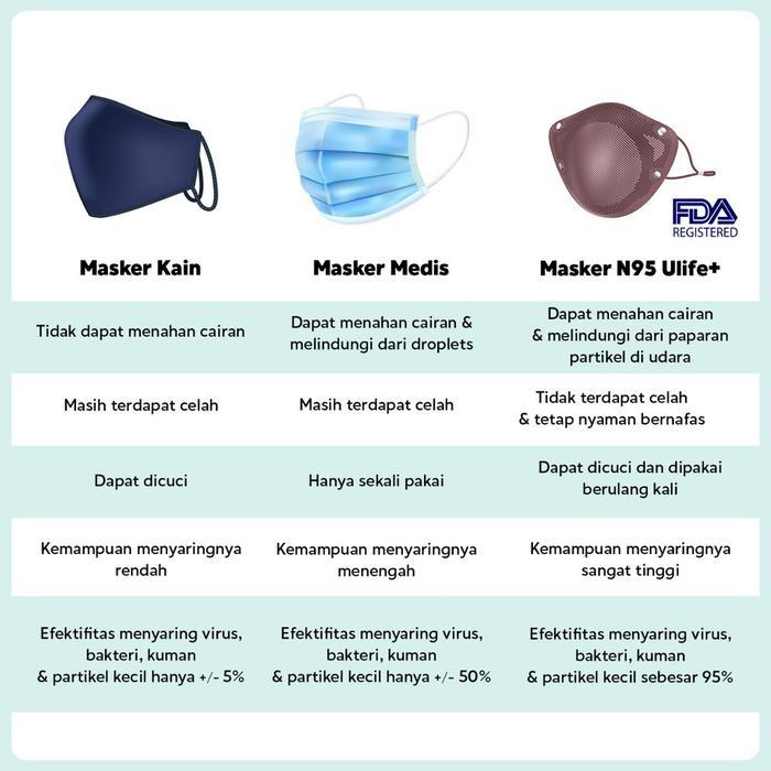 ULIFE+ FILTER MASKER KN95 / FILTER MASKER ANTI VIRUS DEWASA & ANAK (10PCS)
