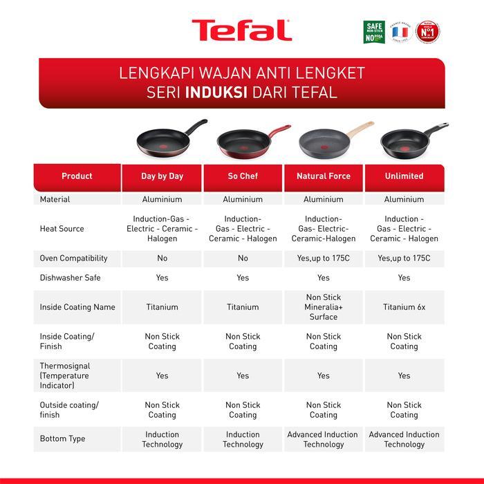 Tefal Cookware Set Induksi Wajan Anti Lengket - So Chef Red 6 Pcs