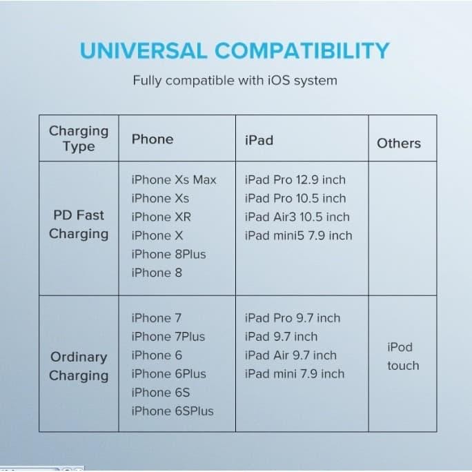Ugreen Combo Pd Charger + Cable Type C Lightning Mfi Pd 3.0 36 Watt