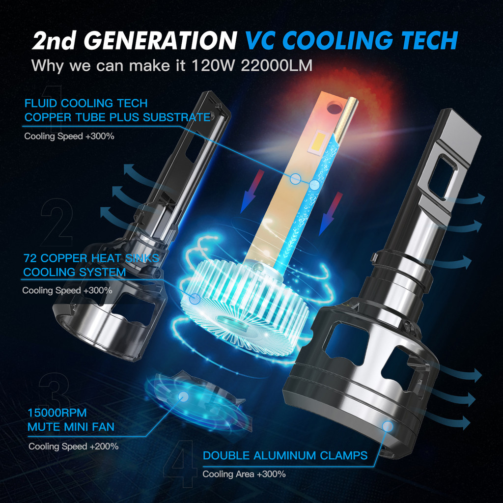 BEVINSEE H7 H4 H1 LED Headlights CANBUS High Power 120W 22000LM Super Bright H11 9005 HB3 9006 HB4