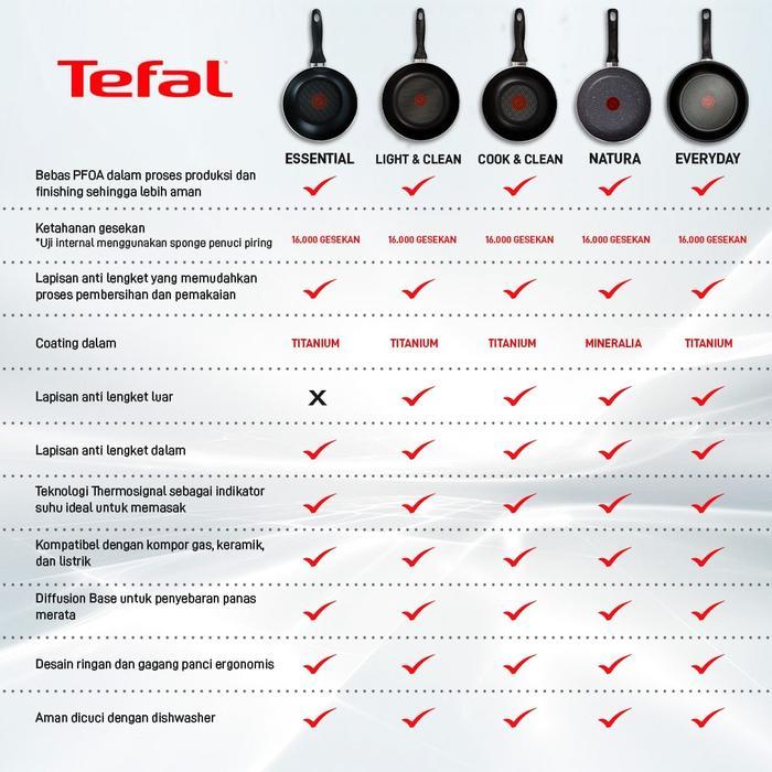 Tefal Wajan Kuali Penggorengan Anti Lengket Natura Wokpan 34Cm + Tutup
