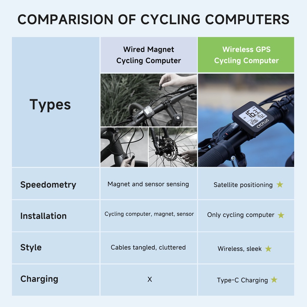 CYCPLUS Computer GPS Speedometer Wireless Accessories Waterproof Cycling Ciclocomputador Odometer
