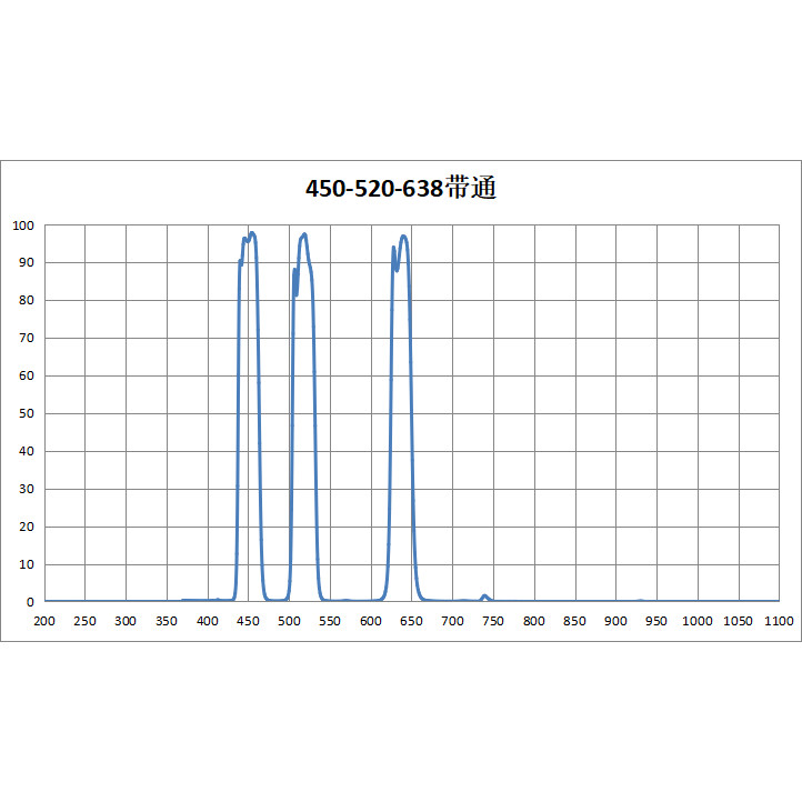 Triple Bandpass 450Nm/520Nm/638Nm Bandwidth 25Nm T90% Red, Green and Blue Bandpass Filter