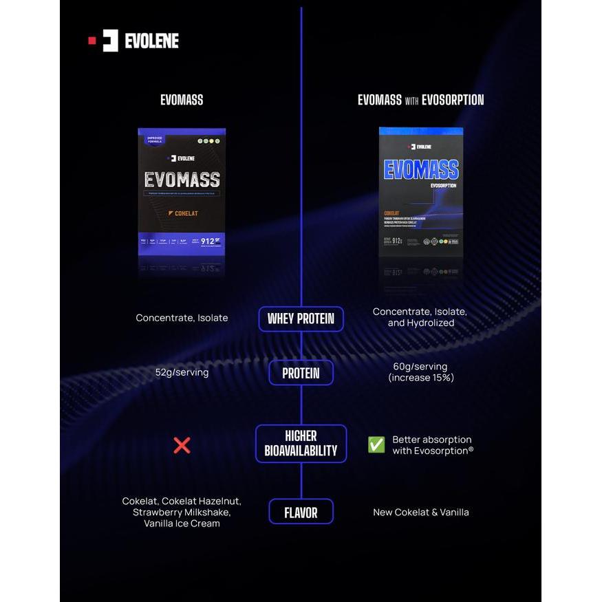 Promo Evolene Evomass 2 Lb - Suplemen Fitness - Mass Gainer Terlaris