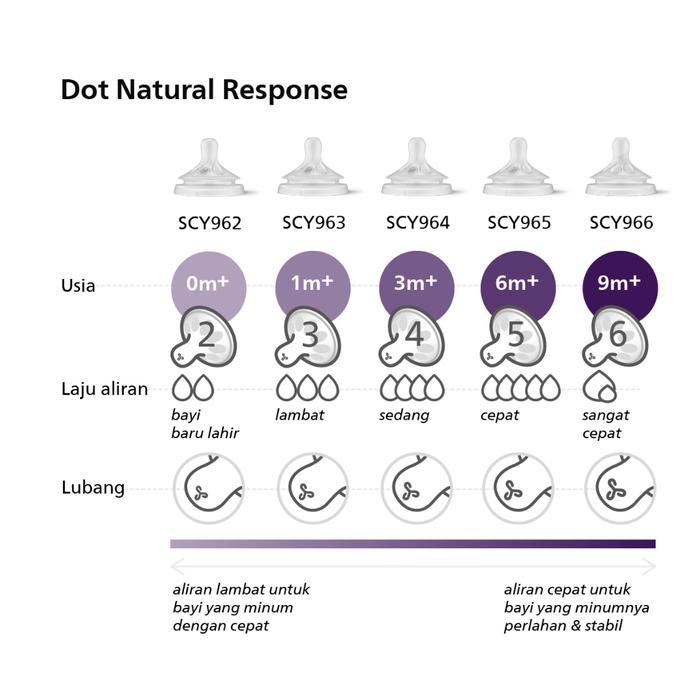 Philips Avent Dot Nipple Natural Response / Avent Dot Botol Susu