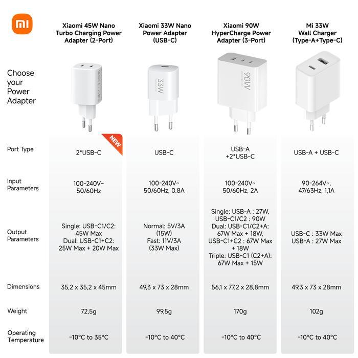 Xiaomi 90W Hypercharge Power Adapter (3 Port) 90W GaN fast charging Multi-port power distribution