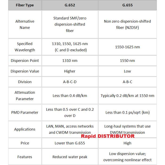 "New" Pigtail G655c SC UPC 1m 1.5m 2m G655 0.9mm RIV Single Mode Fiber Optic 1 1.5 2 meter