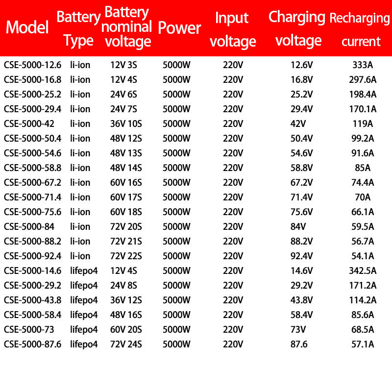 Lithium battery charger power supply Lifepo4 Li-ion 3000W 4000W 5000W 12v 24v 36v 48v 60V 72V 88.2V