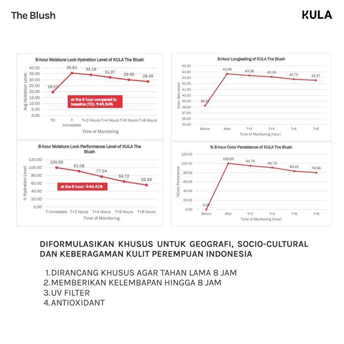Kula - The Blush Shade Nude Guava Syrup Blush On Liquid Blush Ringan Mudah Diratakan Tahan Lama