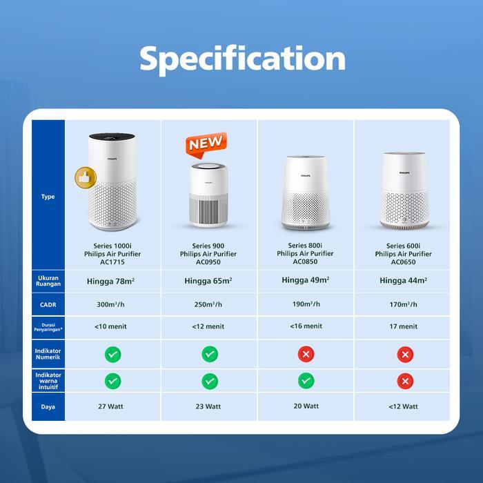 Philips Air Purifier, 600I Series Ac0650/10 - Regular Air Purifier, Philips Air Purifier, Hepa, Air