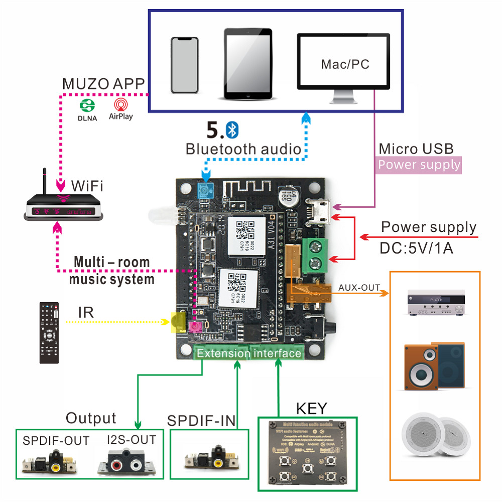 D10 WiFi and Bluetooth 5.0 Audio Receive Bluetooth Module I2S Analog Output ESS9023 Output Board