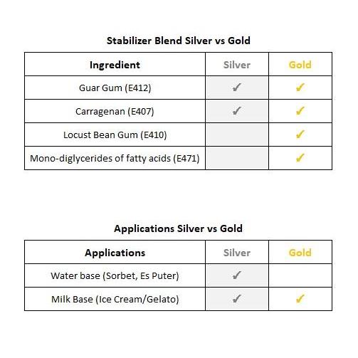 Stabilizer-Emulsifier Es Krim, Ice Cream & Gelato [Gold] - 1 Kg