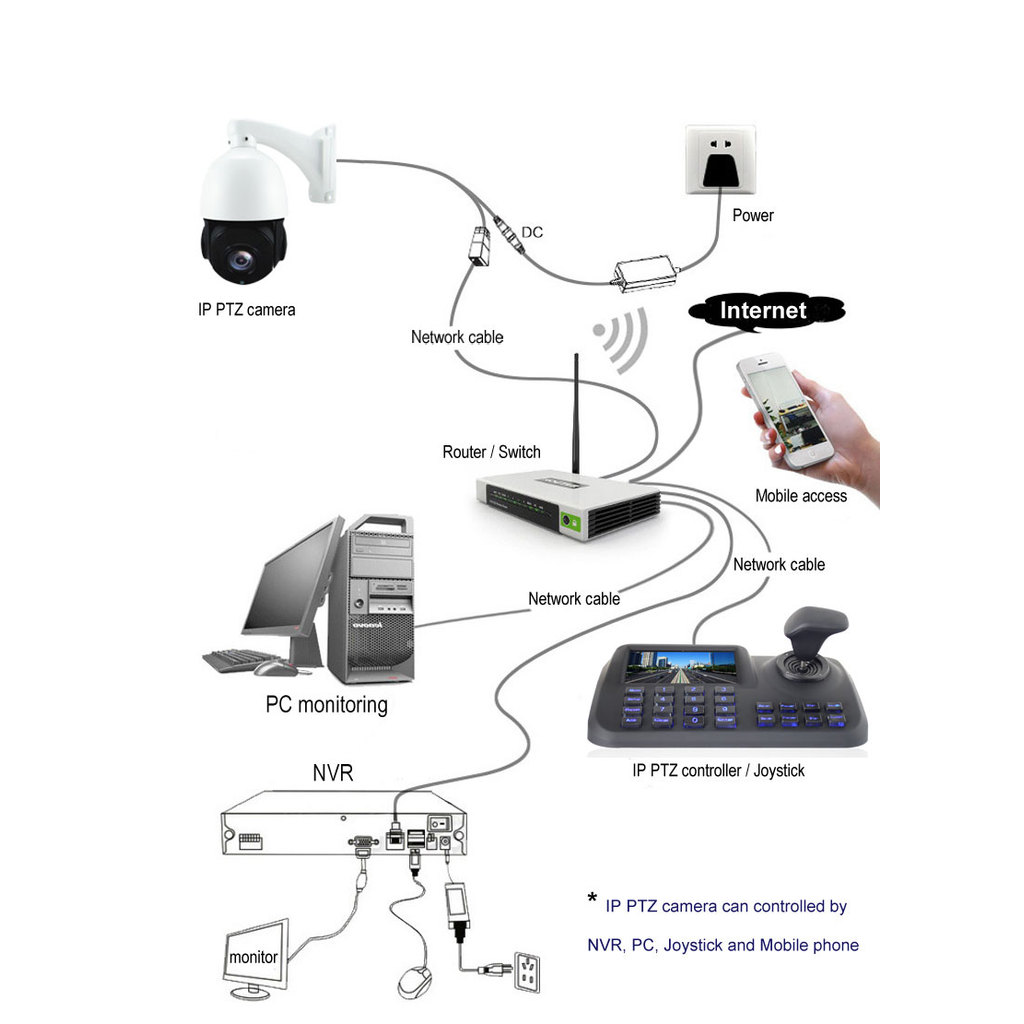 AI Auto Tracking 30x Zoom 5MP POE PTZ Camera System + Onvif 3D CCTV IP PTZ joystick controller