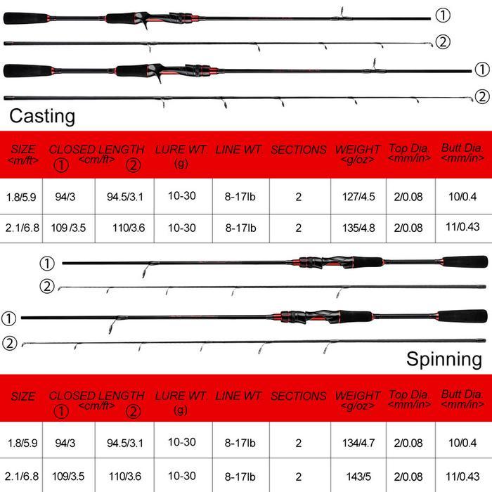 Joran Murah Cuci Gudang/Joran Pancing/Joran Casting/Joran Oncak Veyron/Joran Pancing Ikan Mas/Joran
