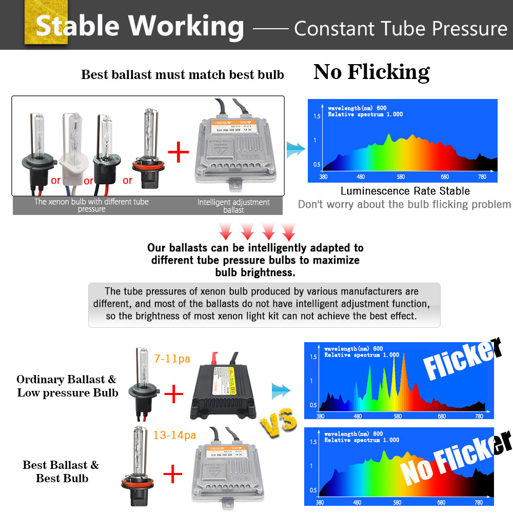 Buildreamen2 Car Headlight Canbus Xenon Light HID KIT AC Ballast Bulb 55W H1 H3 H7 H11 9005 9006