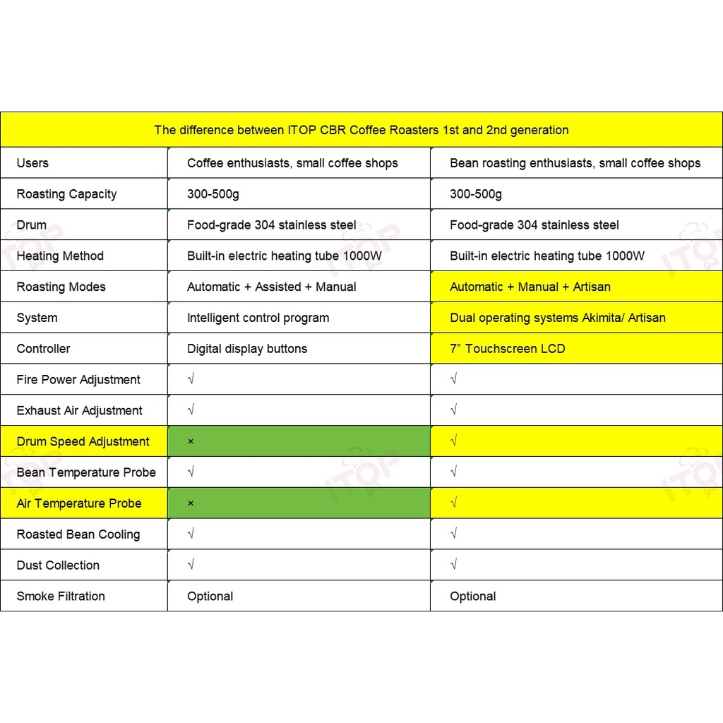 ITOP Electric Coffee Bean Roaster with Artisan System Generation 2 Commercial Roaster Automatic