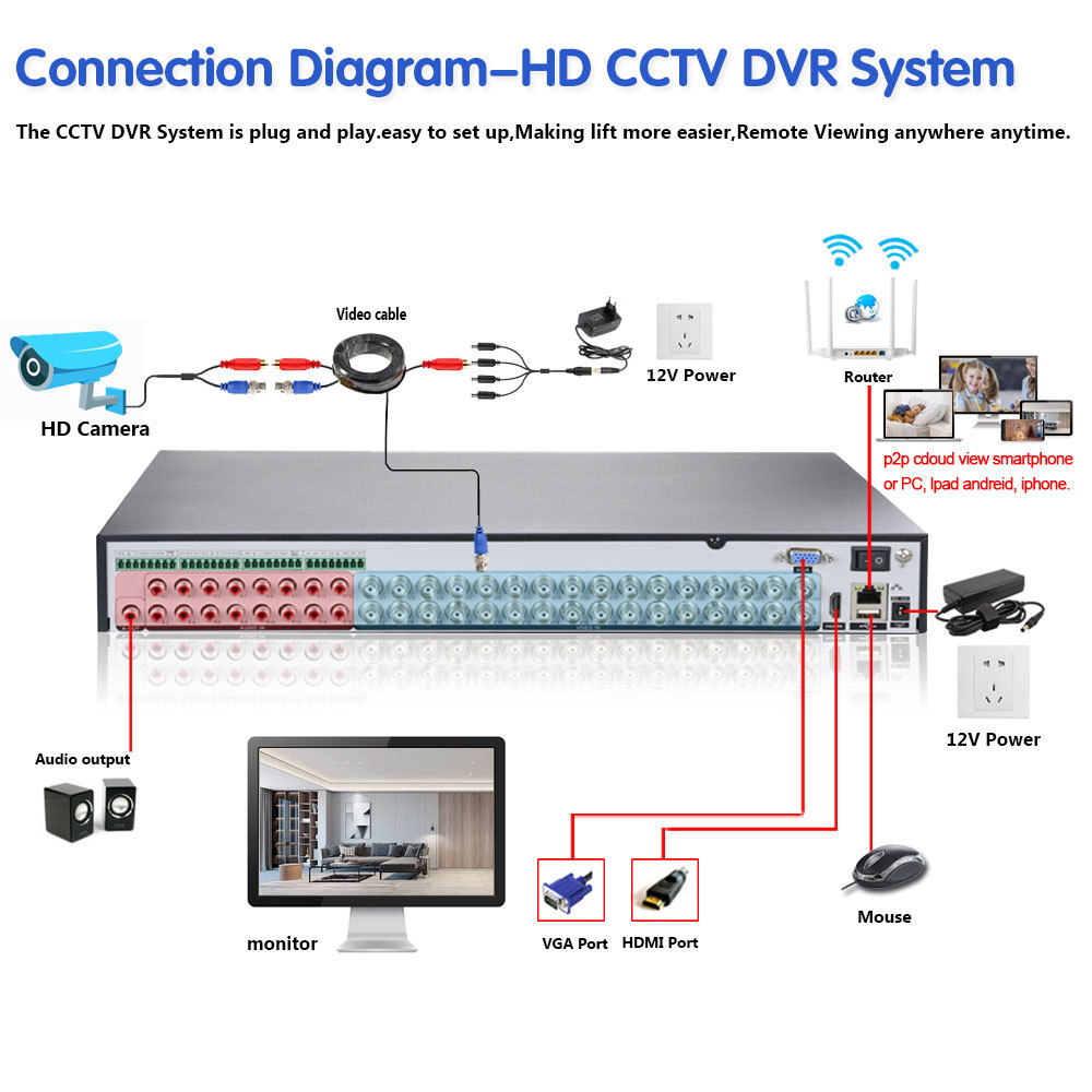 H.265 32CH AHD 5mp DVR Kit 32 channels DVR HD 5MP 1920P Outdoor Waterproof CCTV Security Camera
