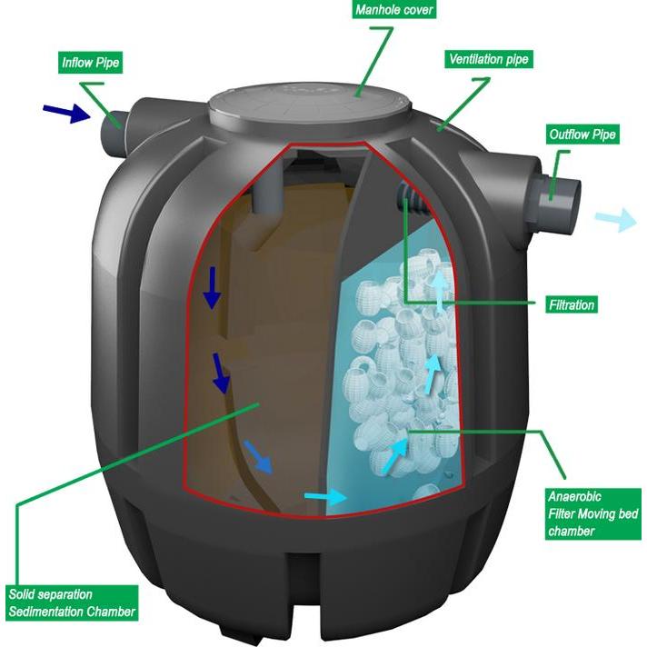 Septic Tank Biotaff Rb-1200 (1200 Liter) [11 Orang] Tangki Septik