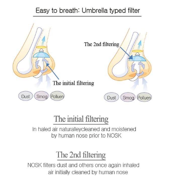 Plug Nasal Filter Hidung 3 Lapis Isi 2 Masker Hidung 3 Ply Penyaring Debu Polusi Polos