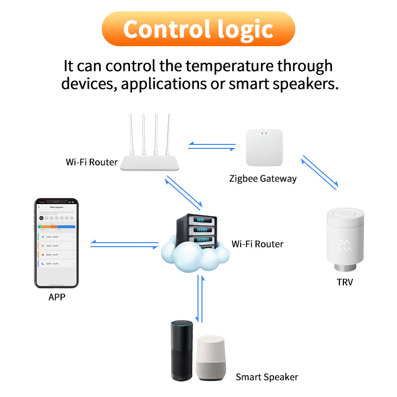 Tuya Zigbee Thermostatic Radiator Valve Zigbee Thermostat Valve Smart Radiator Valve Wifi
