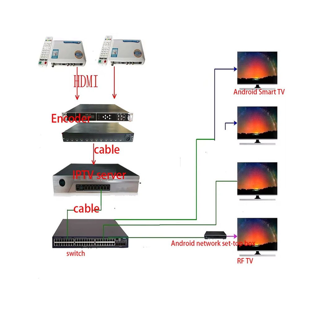 FLASH SALE    24-channel audio/video encoder HDMI to IP ASI catv IPTV TV system front-end equipment 